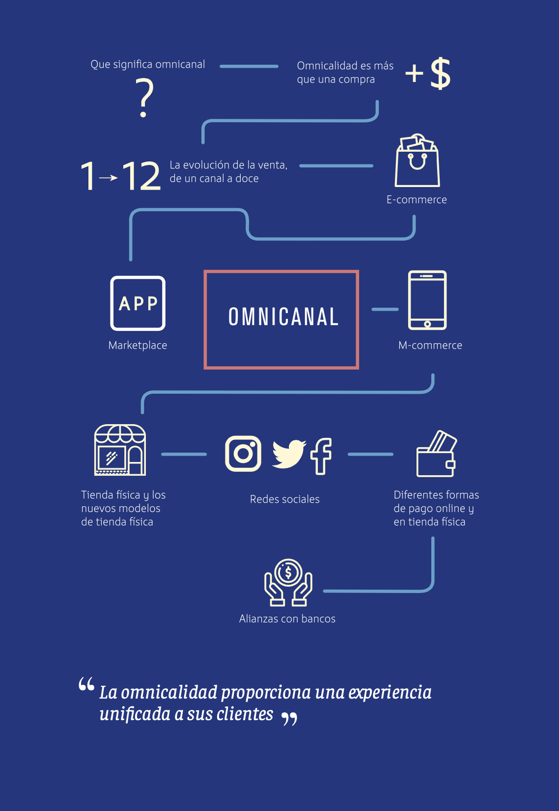 Libro digital. La forma de vender ha cambiado. 248 páginas
